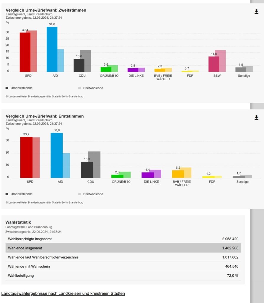 Urnenwahl vs Briefwahl